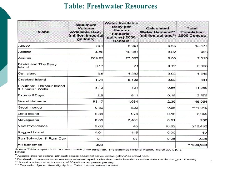 Table: Freshwater Resources 