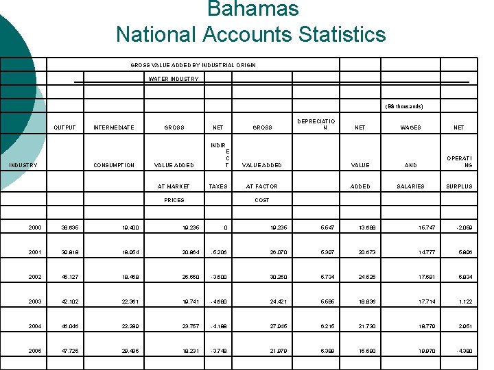  Bahamas National Accounts Statistics GROSS VALUE ADDED BY INDUSTRIAL ORIGIN WATER INDUSTRY (B$