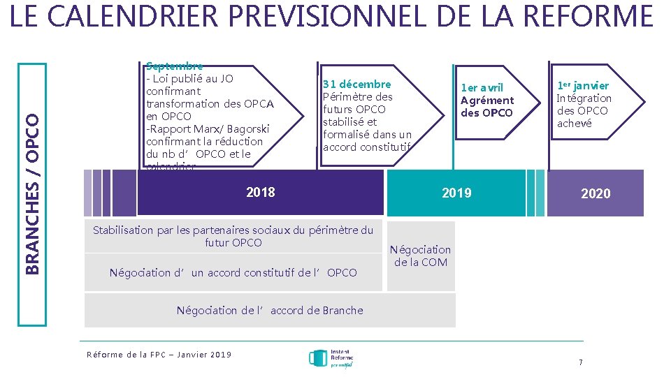 BRANCHES / OPCO LE CALENDRIER PREVISIONNEL DE LA REFORME Septembre - Loi publié au