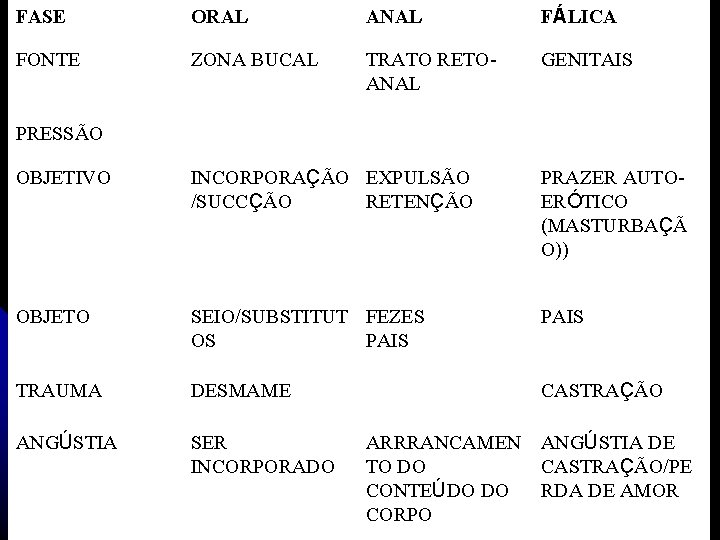 FASE ORAL ANAL FÁLICA FONTE ZONA BUCAL TRATO RETOANAL GENITAIS PRESSÃO OBJETIVO INCORPORAÇÃO EXPULSÃO