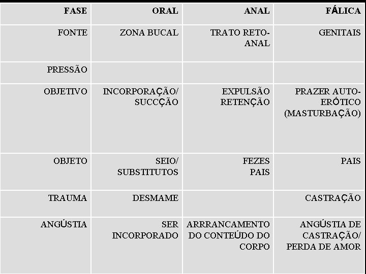 FASE ORAL ANAL FÁLICA FONTE ZONA BUCAL TRATO RETOANAL GENITAIS PRESSÃO OBJETIVO INCORPORAÇÃO/ SUCCÇÃO