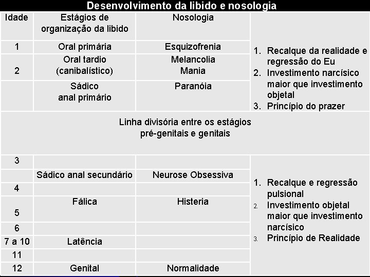 Desenvolvimento da libido e nosologia Idade Estágios de organização da libido Nosologia 1 Oral