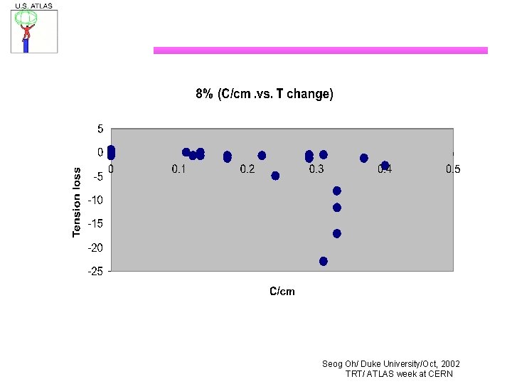 Seog Oh/ Duke University/Oct, 2002 TRT/ ATLAS week at CERN 