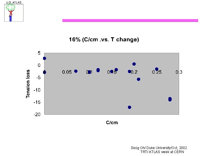 Seog Oh/ Duke University/Oct, 2002 TRT/ ATLAS week at CERN 