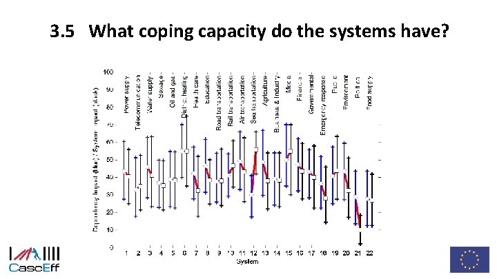 3. 5 What coping capacity do the systems have? 