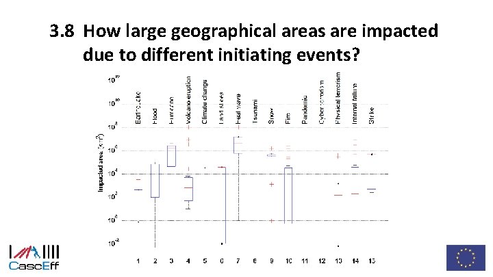 3. 8 How large geographical areas are impacted due to different initiating events? 