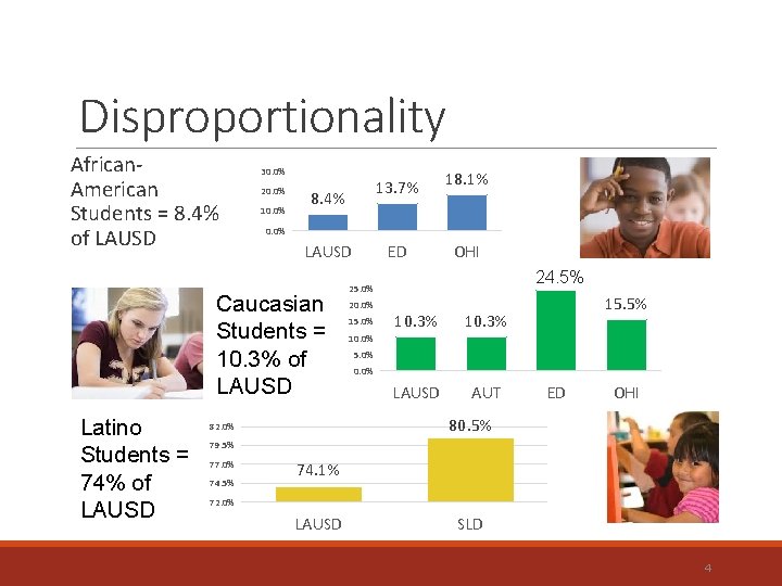 Disproportionality African. American Students = 8. 4% of LAUSD 30. 0% 20. 0% 10.