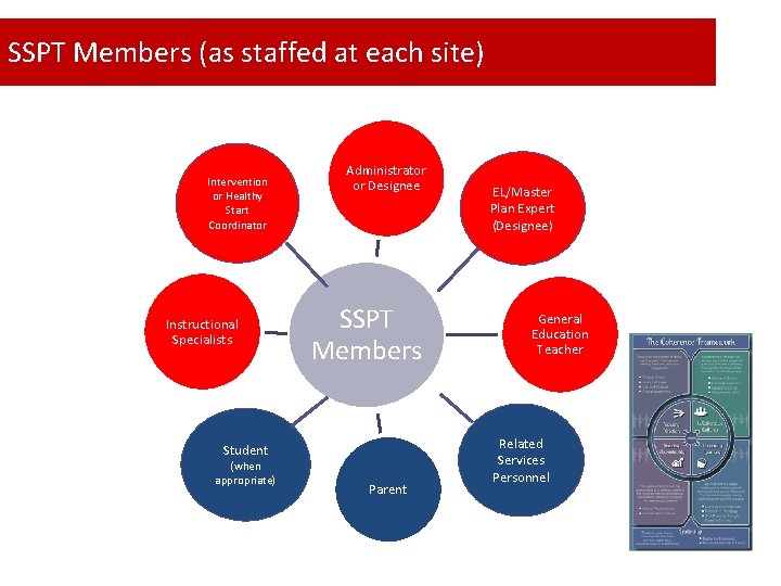 SSPT Members (as staffed at each site) Intervention or Healthy Start Coordinator Instructional Specialists