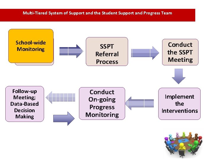 Multi-Tiered System of Support and the Student Support and Progress Team School-wide Monitoring Follow-up