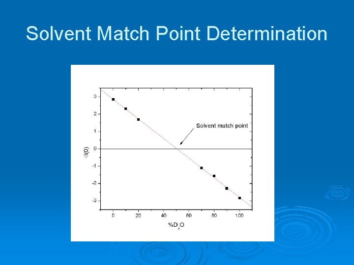 Solvent Match Point Determination 