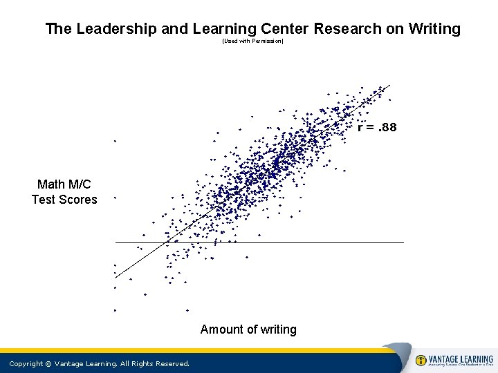The Leadership and Learning Center Research on Writing (Used with Permission) Math M/C Test