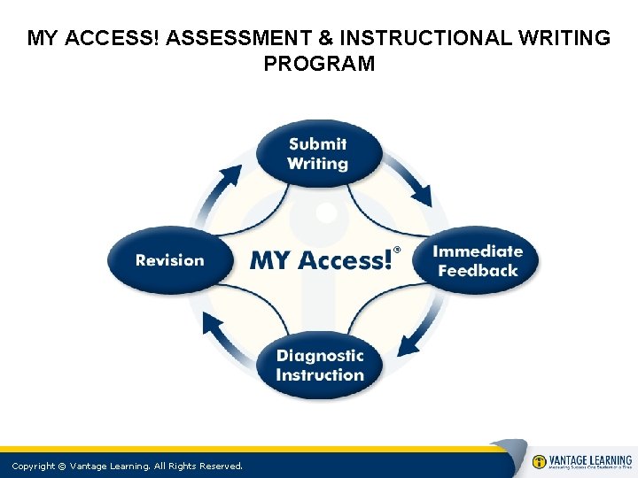MY ACCESS! ASSESSMENT & INSTRUCTIONAL WRITING PROGRAM Copyright © Vantage Learning. All Rights Reserved.
