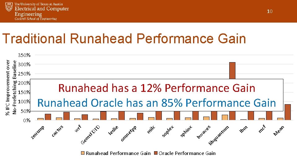 10 Traditional Runahead Performance Gain 300% 250% 200% Runahead has a 12% Performance Gain