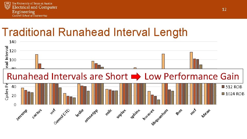 12 Traditional Runahead Interval Length 120 100 80 128 ROB 60 Runahead Intervals are