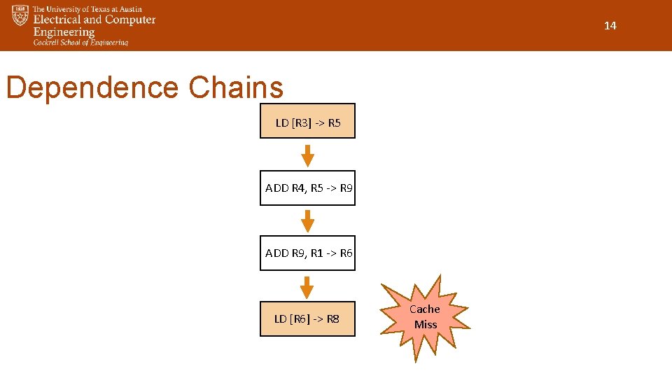 14 Dependence Chains LD [R 3] -> R 5 ADD R 4, R 5