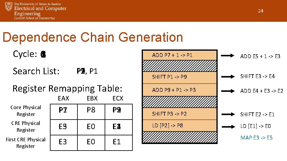 24 Dependence Chain Generation Cycle: 0 14253 ADD P 7 + 1 -> P