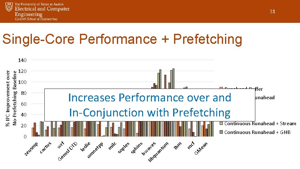 31 Single-Core Performance + Prefetching 120 100 Runahead Buffer 80 Continuous Runahead Increases Performance