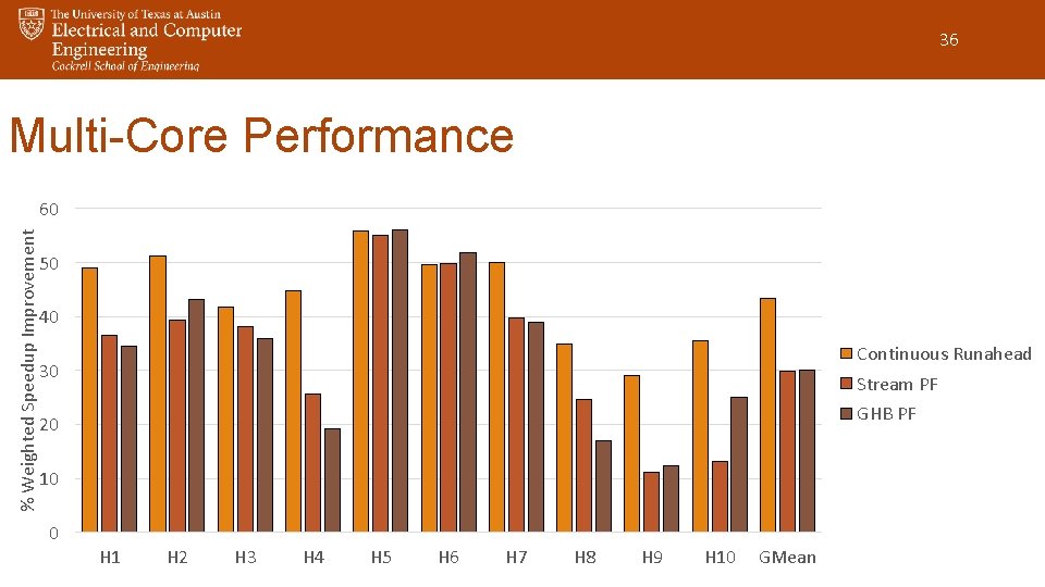 36 Multi-Core Performance % Weighted Speedup Improvement 60 50 40 Continuous Runahead 30 Stream