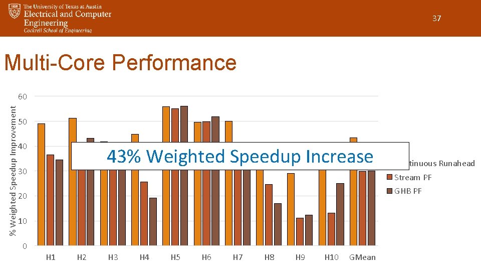 37 Multi-Core Performance % Weighted Speedup Improvement 60 50 40 43% Weighted Speedup Increase