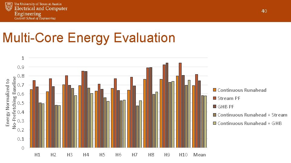 40 Multi-Core Energy Evaluation 1 Energy Normalized to No-Prefetching Baseline 0. 9 0. 8