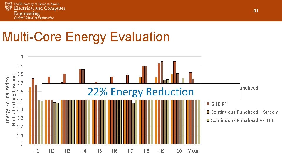 41 Multi-Core Energy Evaluation 1 Energy Normalized to No-Prefetching Baseline 0. 9 0. 8