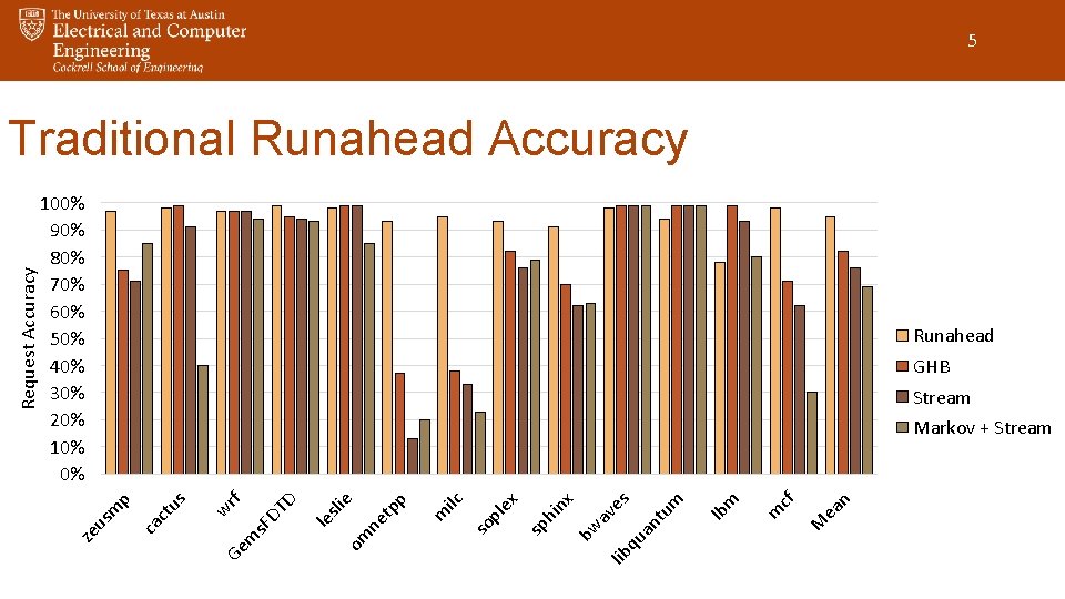 5 100% 90% 80% 70% 60% 50% 40% 30% 20% 10% 0% Runahead GHB