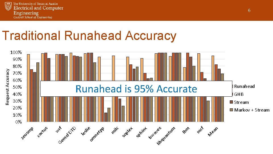 6 100% 90% 80% 70% 60% 50% 40% 30% 20% 10% 0% Runahead is