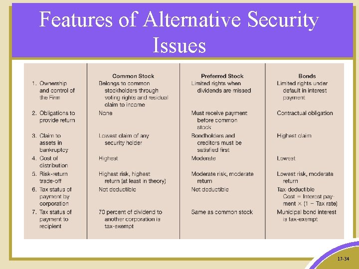 Features of Alternative Security Issues 17 -34 