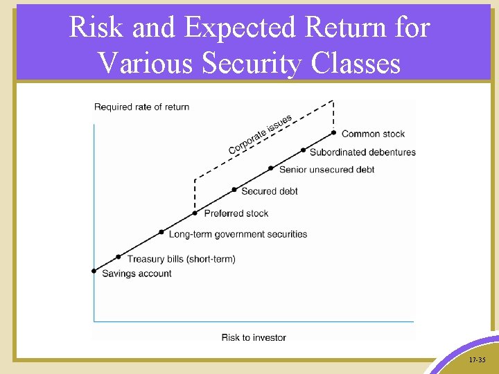 Risk and Expected Return for Various Security Classes 17 -35 