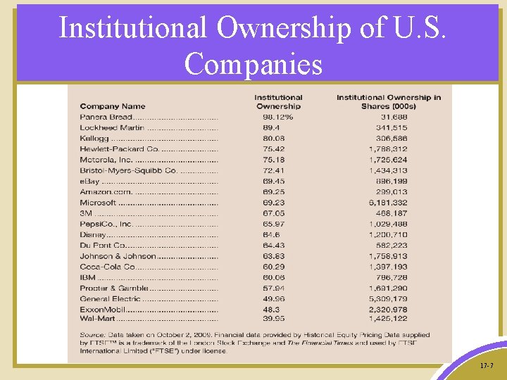 Institutional Ownership of U. S. Companies 17 -7 