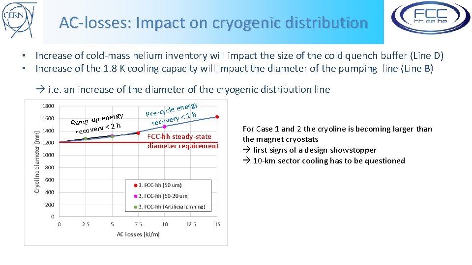 AC-losses: Impact on cryogenic distribution • Increase of cold-mass helium inventory will impact the