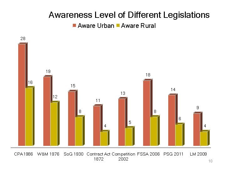 Awareness Level of Different Legislations Aware Urban Aware Rural 28 19 18 16 15