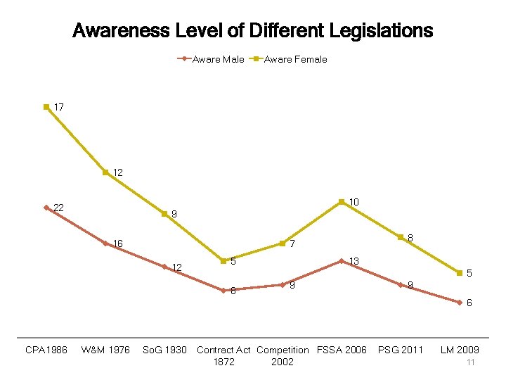 Awareness Level of Different Legislations Aware Male Aware Female 17 12 10 22 9