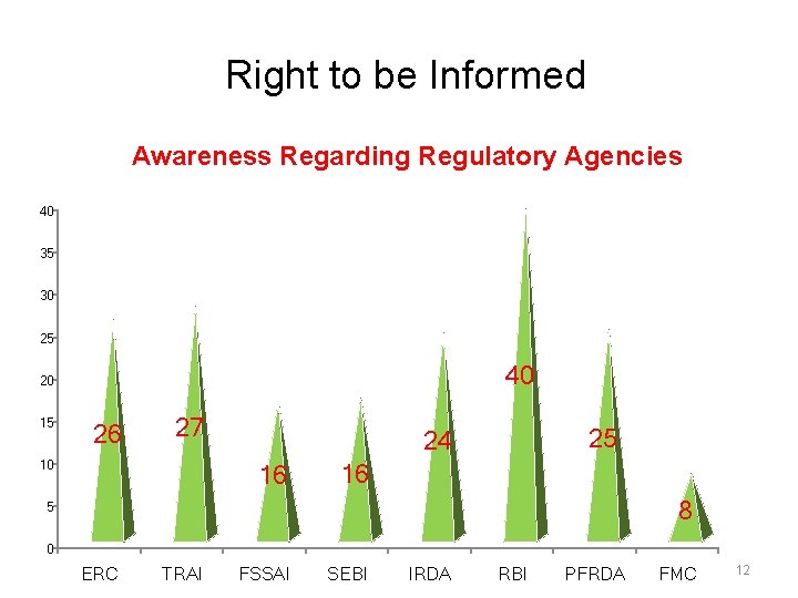 Right to be Informed Awareness Regarding Regulatory Agencies 40 35 30 25 40 20