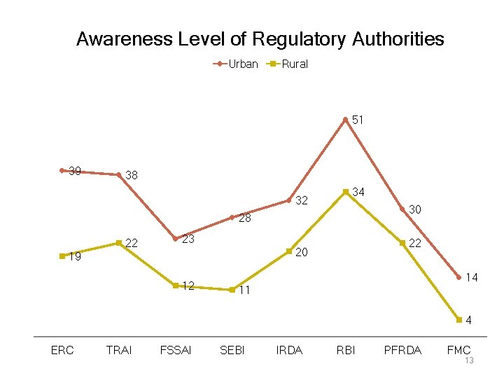 Awareness Level of Regulatory Authorities Urban Rural 51 39 38 32 34 30 28