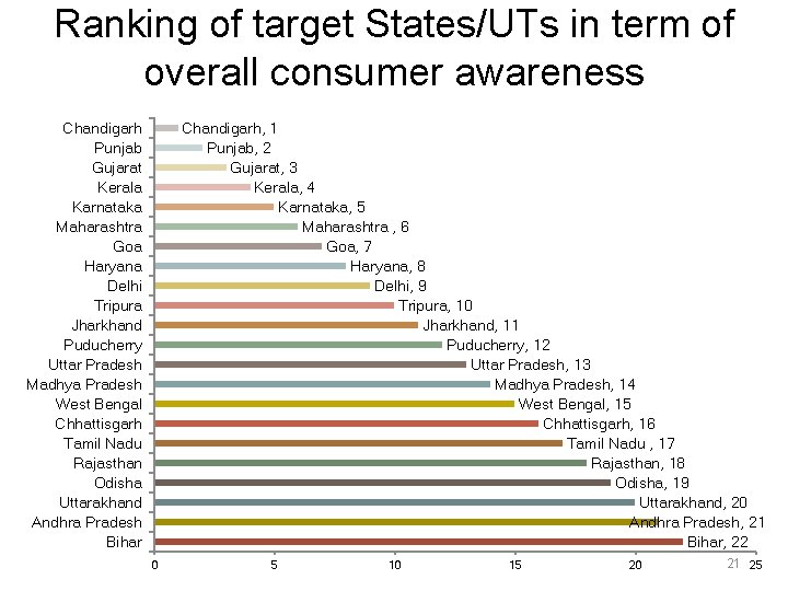 Ranking of target States/UTs in term of overall consumer awareness Chandigarh Punjab Gujarat Kerala