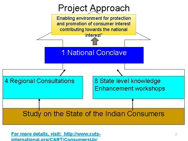 Project Approach Enabling environment for protection and promotion of consumer interest contributing towards the