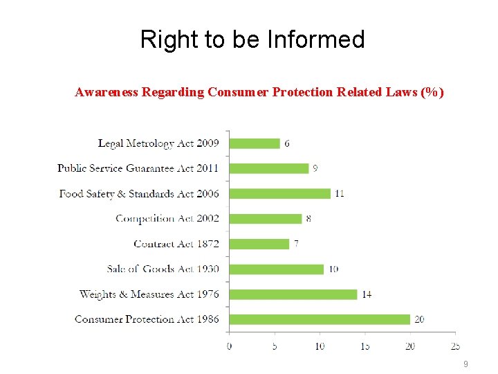  Right to be Informed Awareness Regarding Consumer Protection Related Laws (%) 9 