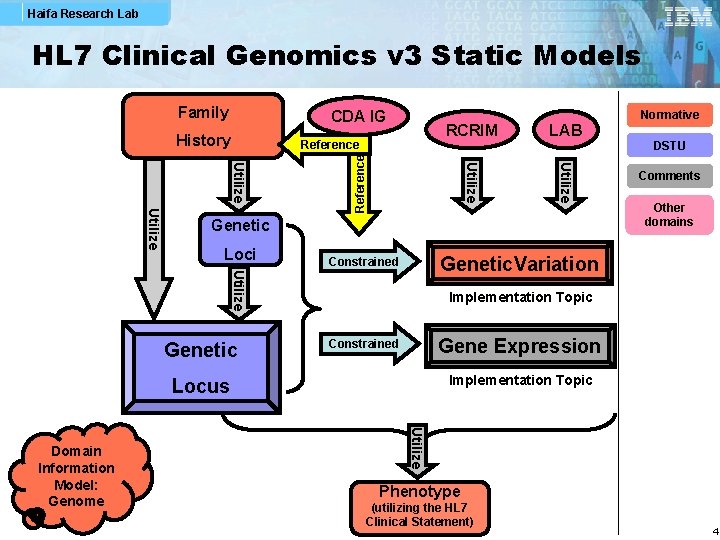 Haifa Research Lab HL 7 Clinical Genomics v 3 Static Models Family Utilize Genetic