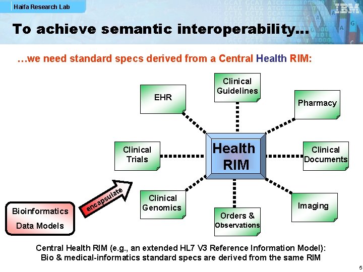 Haifa Research Lab To achieve semantic interoperability… …we need standard specs derived from a