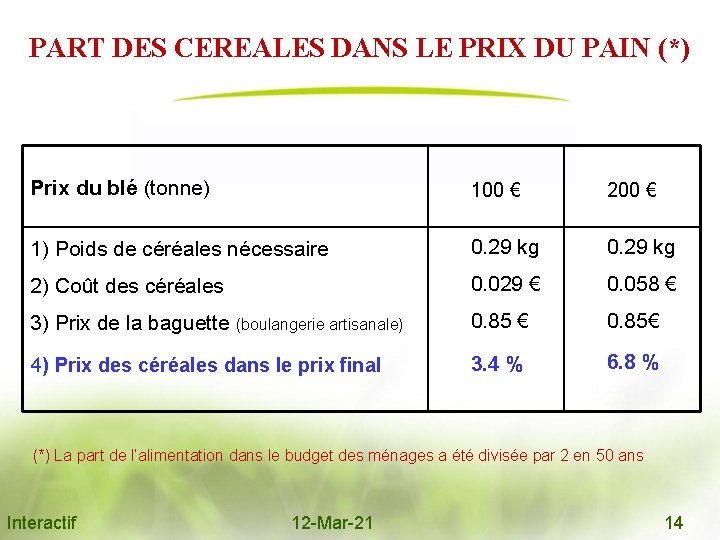 PART DES CEREALES DANS LE PRIX DU PAIN (*) Prix du blé (tonne) 100