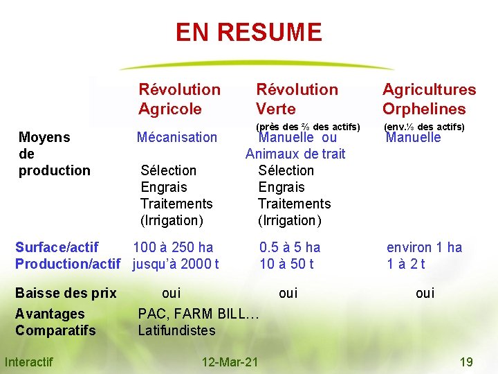 EN RESUME Révolution Agricole Moyens de production Mécanisation Sélection Engrais Traitements (Irrigation) Révolution Verte