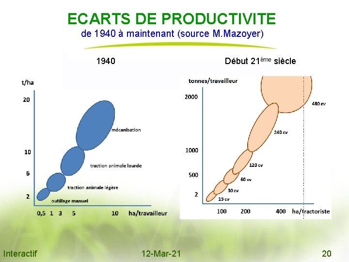 ECARTS DE PRODUCTIVITE de 1940 à maintenant (source M. Mazoyer) 1940 Début 21ème siècle