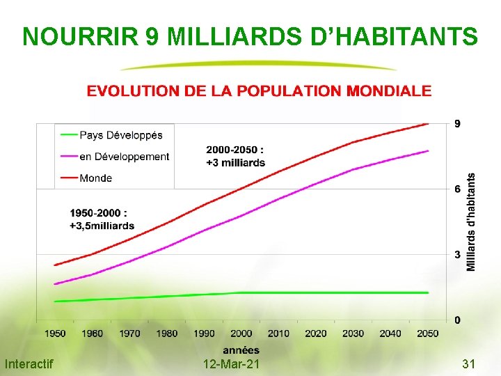 NOURRIR 9 MILLIARDS D’HABITANTS Interactif 12 -Mar-21 31 