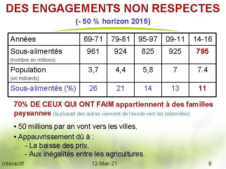 DES ENGAGEMENTS NON RESPECTES (- 50 % horizon 2015) Années Sous-alimentés 69 -71 79