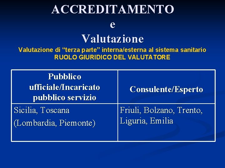 ACCREDITAMENTO e Valutazione di “terza parte” interna/esterna al sistema sanitario RUOLO GIURIDICO DEL VALUTATORE