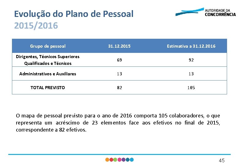 Evolução do Plano de Pessoal 2015/2016 Grupo de pessoal 31. 12. 2015 Estimativa a Evolução do Plano de Pessoal 2015/2016 Grupo de pessoal 31. 12. 2015 Estimativa a