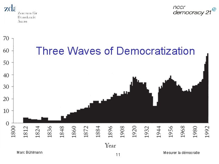 Three Waves of Democratization Marc Bühlmann 11 Mesurer la démocratie 