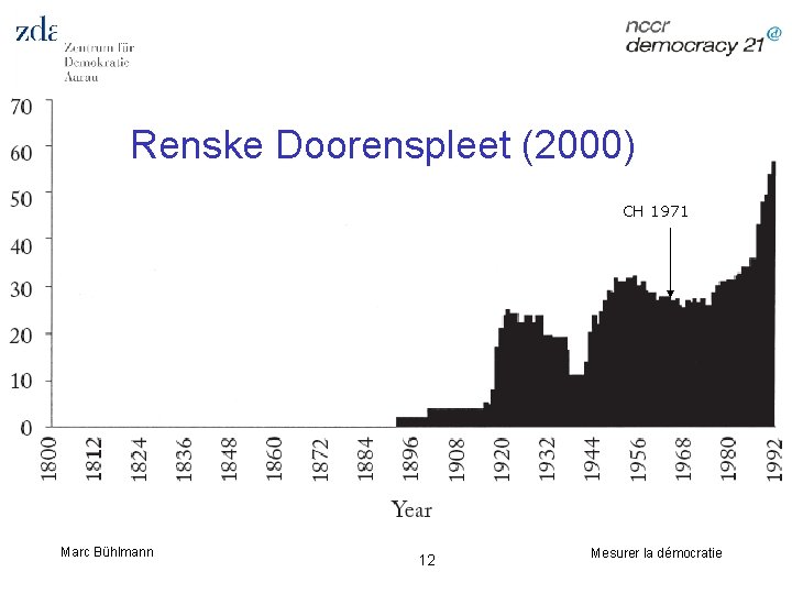 Renske Doorenspleet (2000) CH 1971 Marc Bühlmann 12 Mesurer la démocratie 