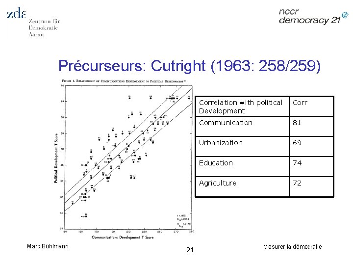 Précurseurs: Cutright (1963: 258/259) Marc Bühlmann 21 Correlation with political Development Corr Communication 81